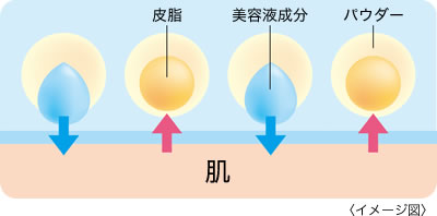 皮脂を吸着しテカリをおさえ、美容液成分で持続的に潤いを与えます。