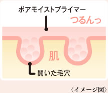 埋める効果:イメージ図
