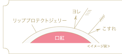 色がつづく発色キープ処方 イメージ図